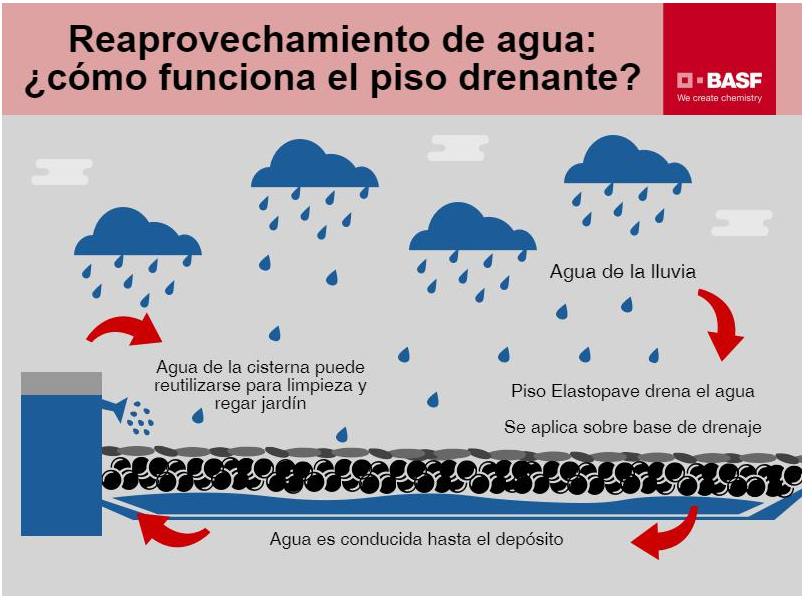 Reaprovechamiento de agua